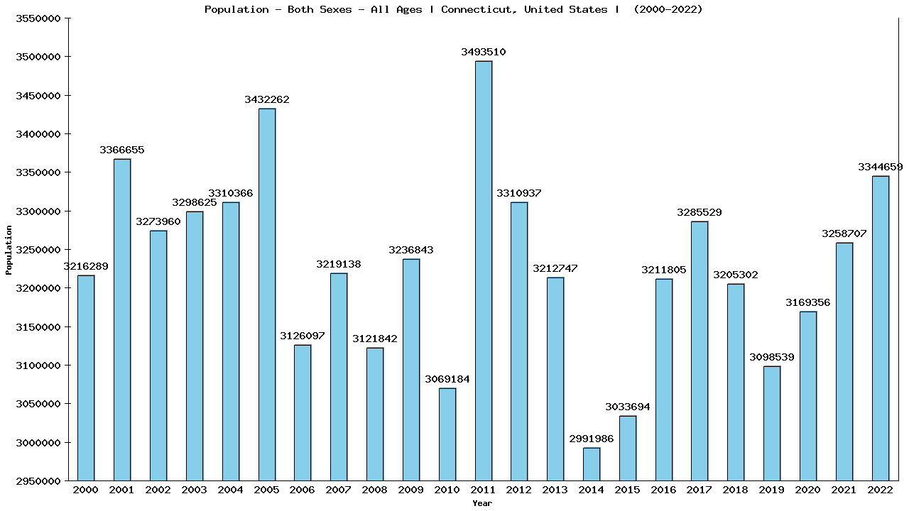 Graph showing Populalation - Both Sexes - Of All Ages - [2000-2022] | Connecticut, United-states